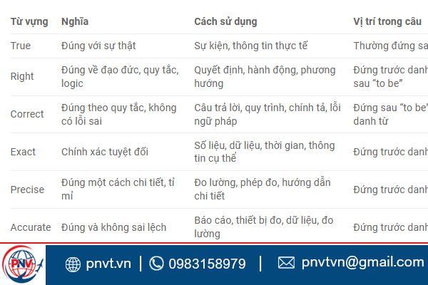 phân biệt True, Right, Correct, Exact, Precise, Accurate