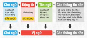 1 cấu trúc câu nắm vững tiếng anh