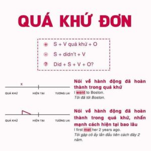 công thức thì quá khứ đơn