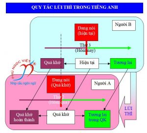 quy tắc lùi thì trong tiếng anh