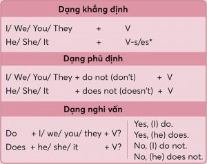 thì hiện tại đơn tiếng anh