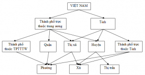 phân cấp đơn vị hành chính việt nam