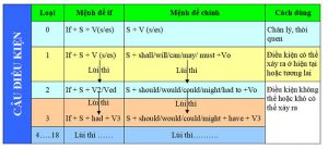 quy tắc lùi thì câu điều kiện tiếng anh