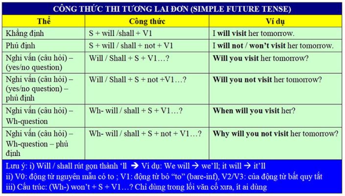 bài tập thì tương lai đơn