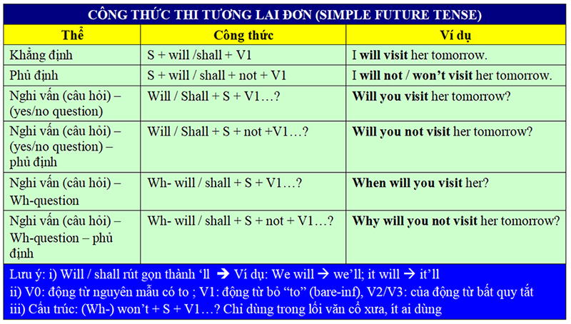 cấu trúc thì tương lai đơn