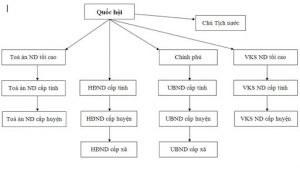 Tìm hiểu bộ máy, cơ cấu cơ quan nhà nước bằng tiếng Anh