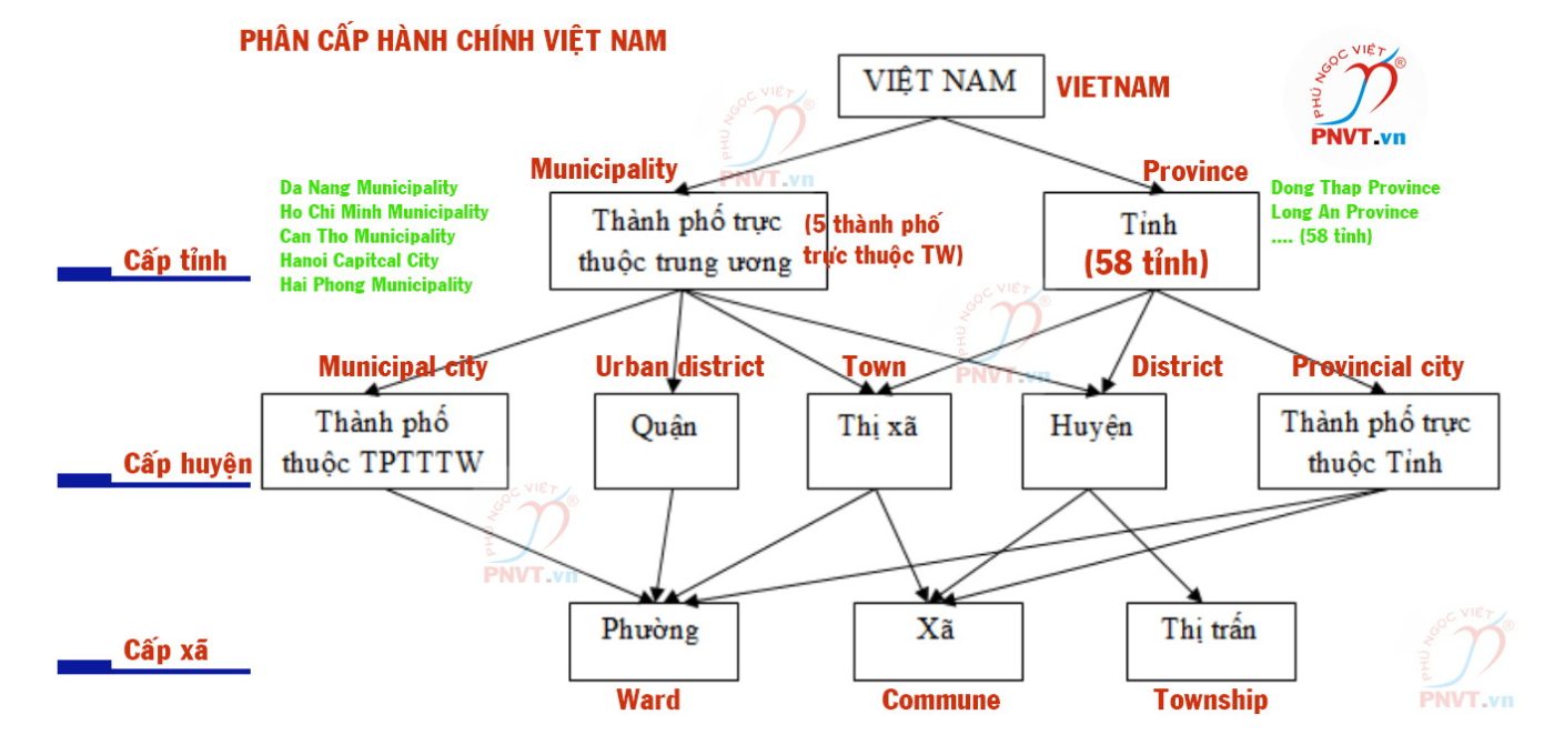 Thành phố trực thuộc tỉnh tiếng Anh là gì