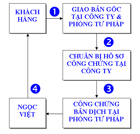 Quy trình công chứng bản dịch theo quy định của pháp luật Việt Nam